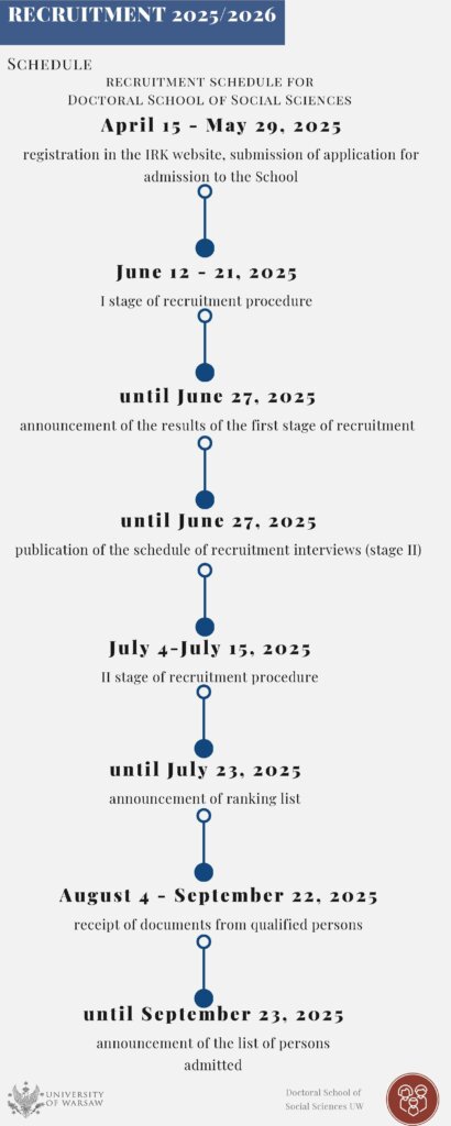 Pictured here is the recruitment schedule for the UW Doctoral School of Social Sciencesa) 1st stage of the recruitment procedure: 12 June to 21 June 2025;b) publication of the results of the 1 st stage of the recruitment procedure: by 27 June 2025;c) publication of the interview schedule (2nd stage): by 27 June 2025;d) 2nd stage of the recruitment procedure 4 July – 15 July 2025;e) publication of the ranking list: by 23 July 2025;f) reception of documents from qualified candidates: 4 August – 22 September 2025;g) announcement of the list of persons admitted to the School: by 23 September 2025.